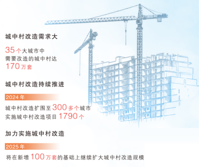 今年將加力實施城中村和危舊房改造（經(jīng)濟新方位） 在新增100萬套的基礎上繼續(xù)擴大規(guī)模
